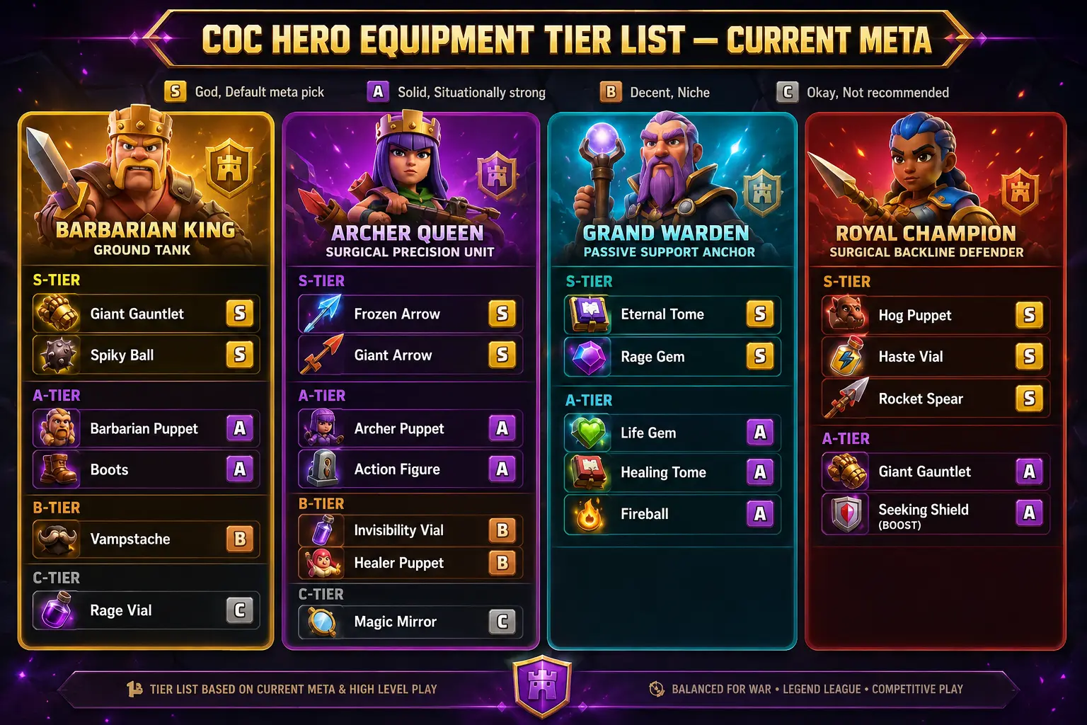 COC Hero equipment tier list