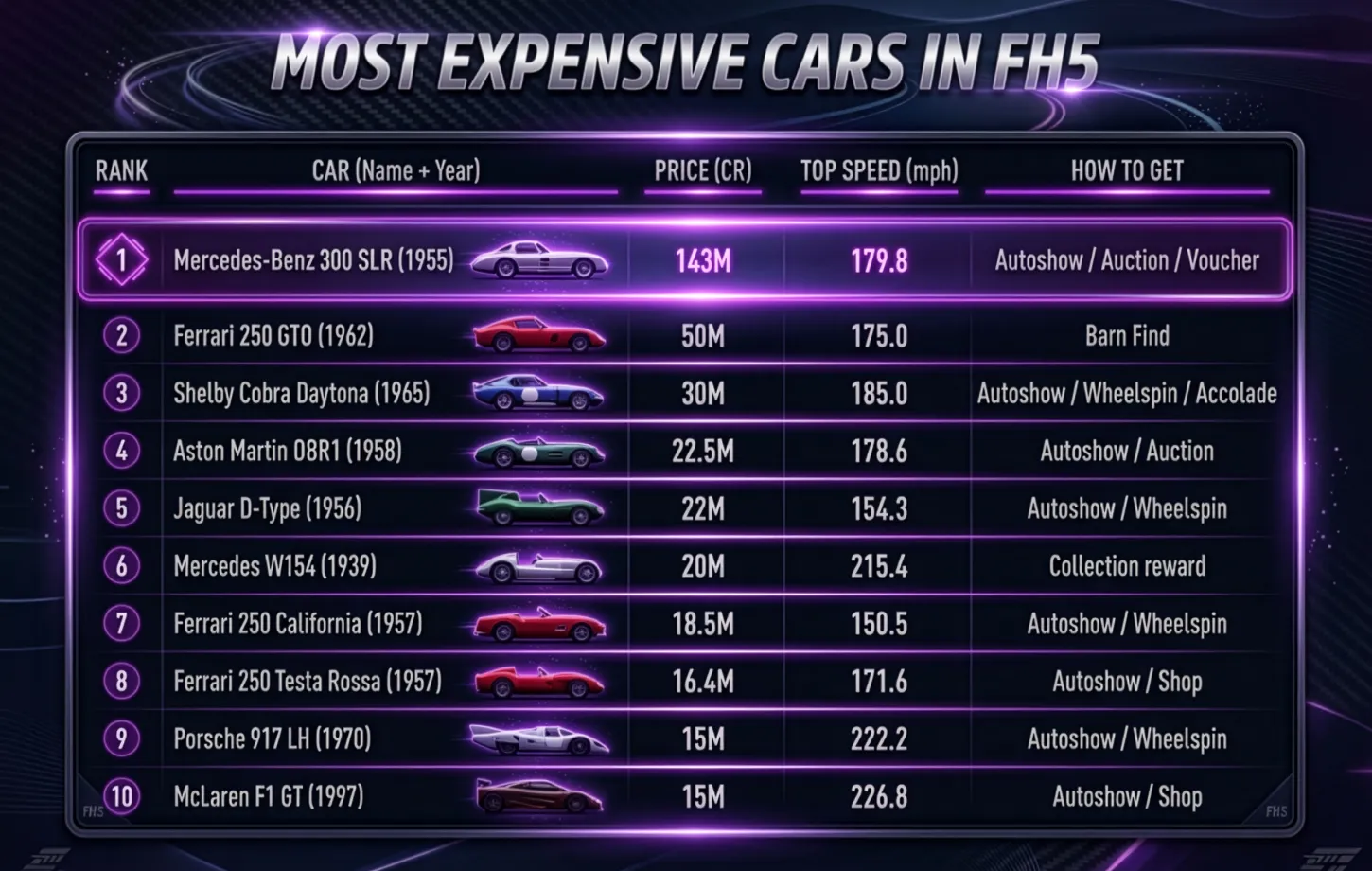 Most expensive cars in Forza Horizon 5 ranked by price, speed, and how to obtain them
