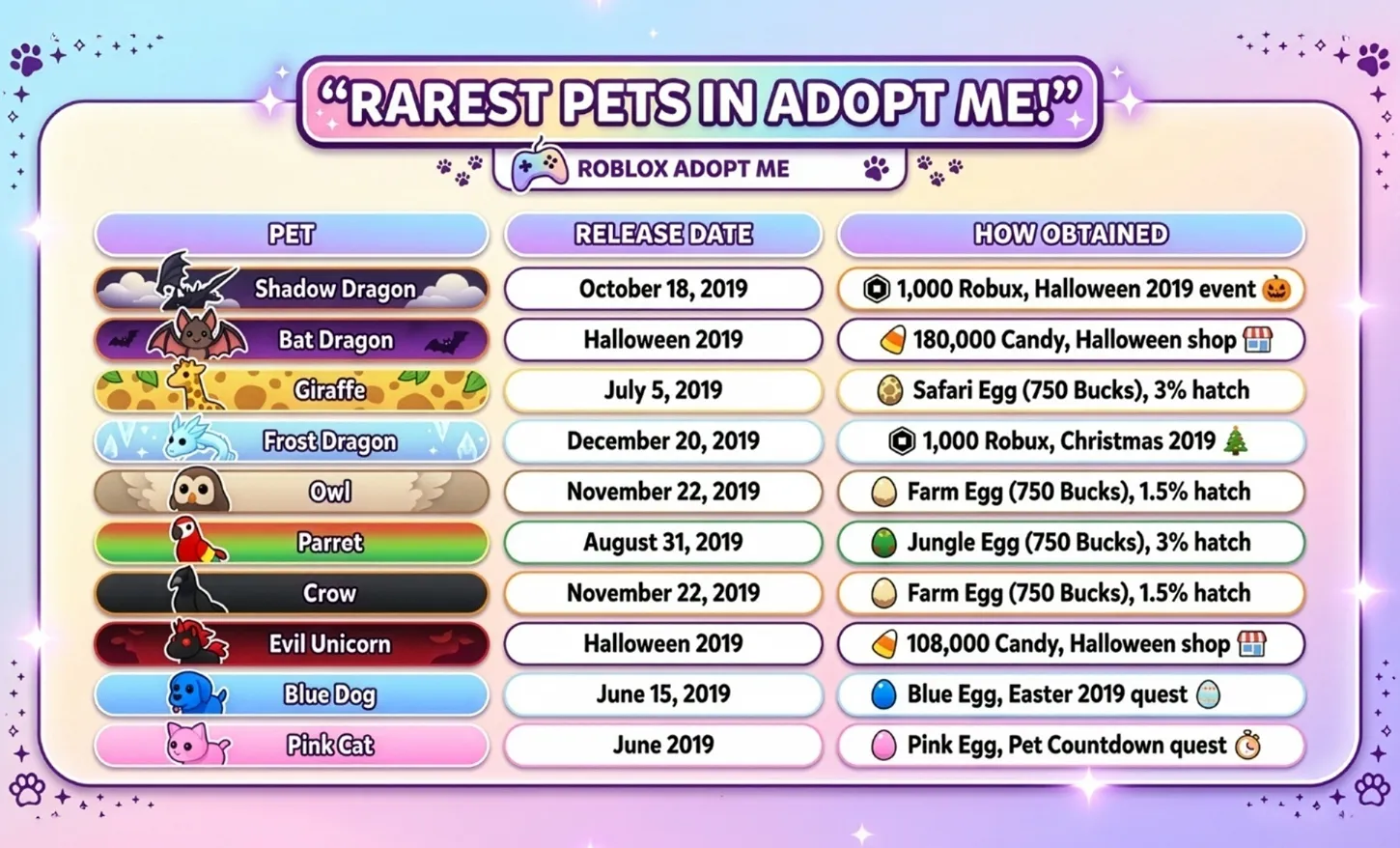 Table of Rarest pets in Adopt me, how it was obtained, release date